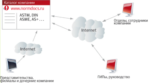 Корпоративная база нормативно-технической информации для работы с НТД